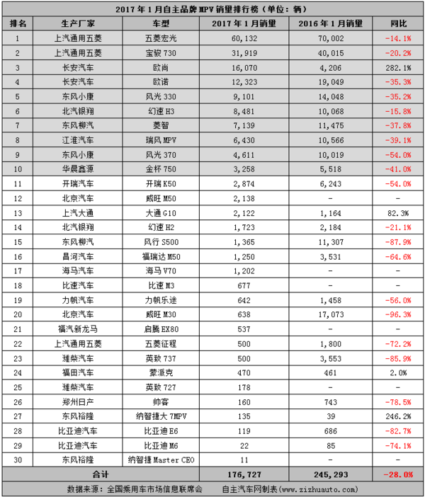 销量，自主品牌，MPV，1月自主品牌销量，1月MPV销量，1月汽车销量