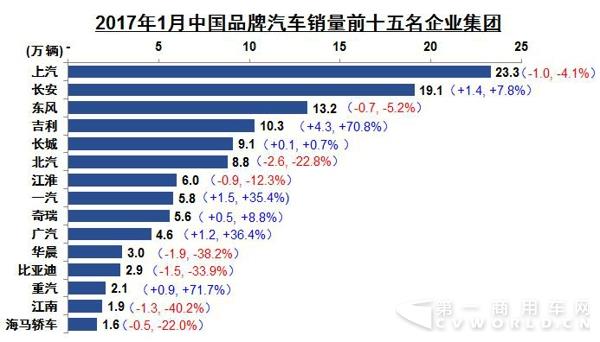 商用车销量，长安销量，销量排行榜， 1月销量，1月销量排行，1月商用车销量，1月商用车销量排行