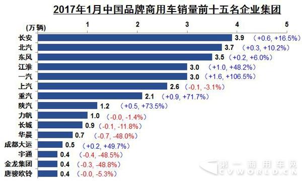 商用车销量，长安销量，销量排行榜， 1月销量，1月销量排行，1月商用车销量，1月商用车销量排行