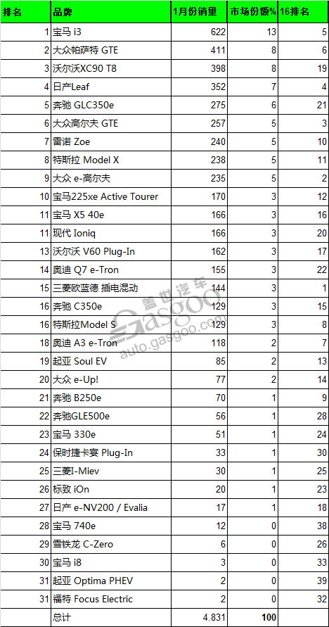 挪威1月份电动车销量 宝马i3摘冠