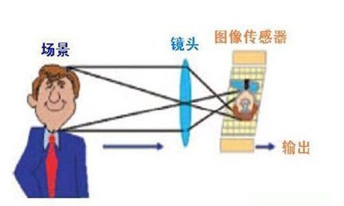 自动驾驶汽车主流传感器盘点