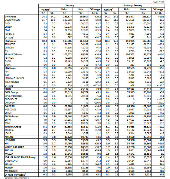 2017年欧洲1月销量上涨10.2%