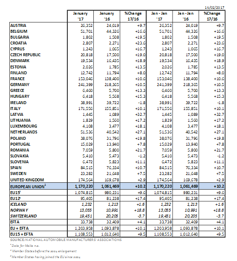 2017年欧洲1月销量上涨10.2%