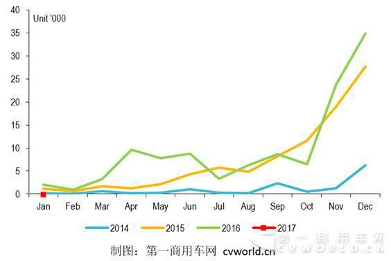 新能源客车1月全线崩盘 纯电动只有31辆！