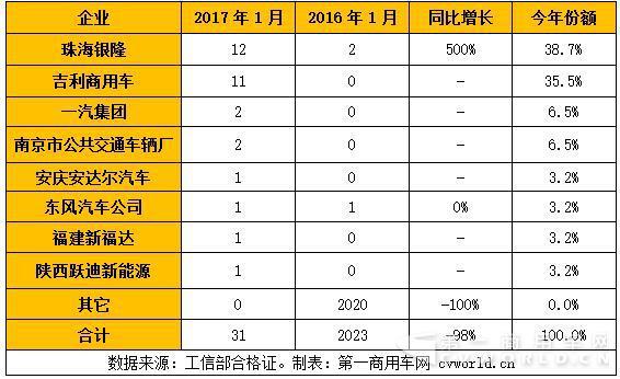 新能源客车1月全线崩盘 纯电动只有31辆！