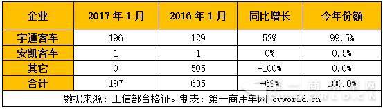 新能源客车1月全线崩盘 纯电动只有31辆！