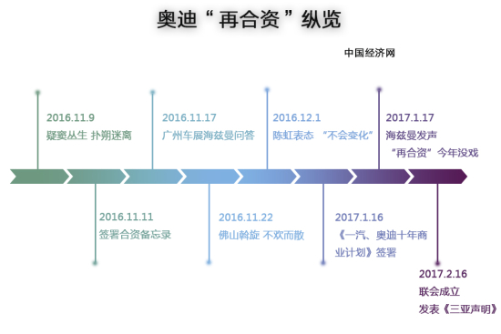 奥迪“再合资”纵览 从扑朔迷离到跌宕起伏