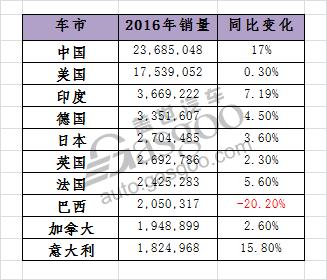 2016年汽车销量，全球车市，2016年全球汽车销量，2016年全球车市排行