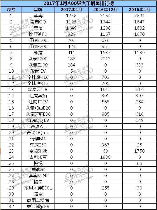 汽车销量排行榜，1月汽车销量，1月微型车销量,1月汽车销量排行榜,汽车销量排行榜