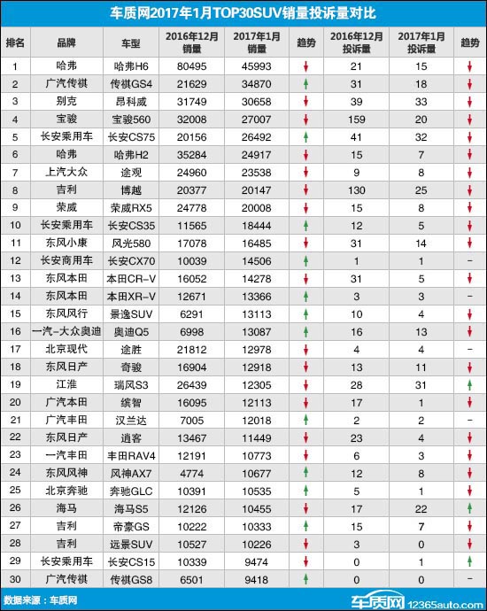 2017年1月TOP30SUV销量投诉量对应点评