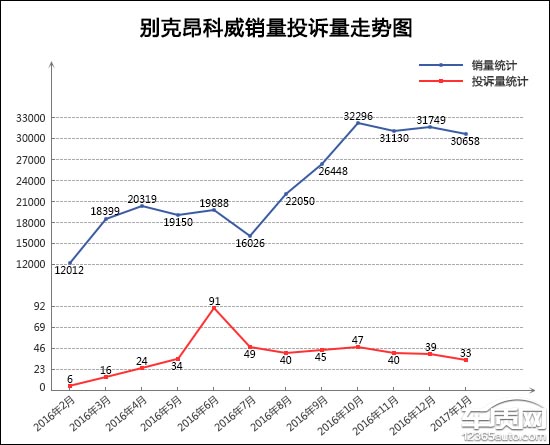 2017年1月TOP30SUV销量投诉量对应点评