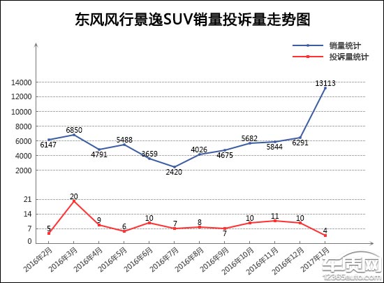 2017年1月TOP30SUV销量投诉量对应点评