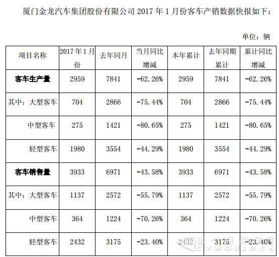 金龙1月客车销量近4000辆 同比下降44%