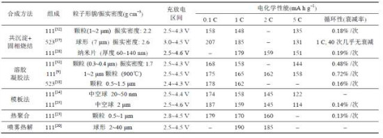 聊聊大家关注的三元材料问题点 再谈谈如何提升安全性