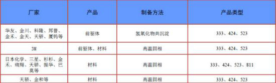 聊聊大家关注的三元材料问题点 再谈谈如何提升安全性