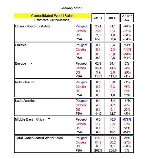 1月份汽车销量，标致雪铁龙1月销量,PSA销量下跌，标致4008