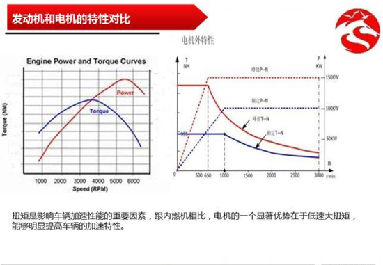 从丰田普锐斯到特斯拉Model S 新能源汽车电机应用分析