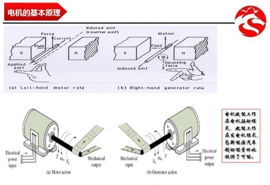 从丰田普锐斯到特斯拉Model S 新能源汽车电机应用分析