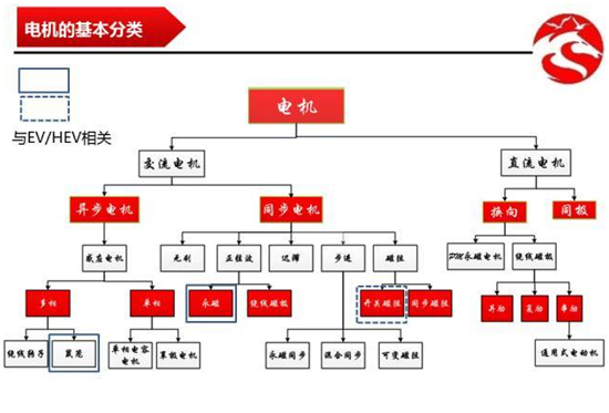 从丰田普锐斯到特斯拉Model S 新能源汽车电机应用分析