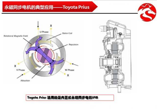 从丰田普锐斯到特斯拉Model S 新能源汽车电机应用分析