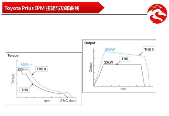 从丰田普锐斯到特斯拉Model S 新能源汽车电机应用分析