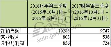 三菱电机2017财年Q3财报 均现下滑