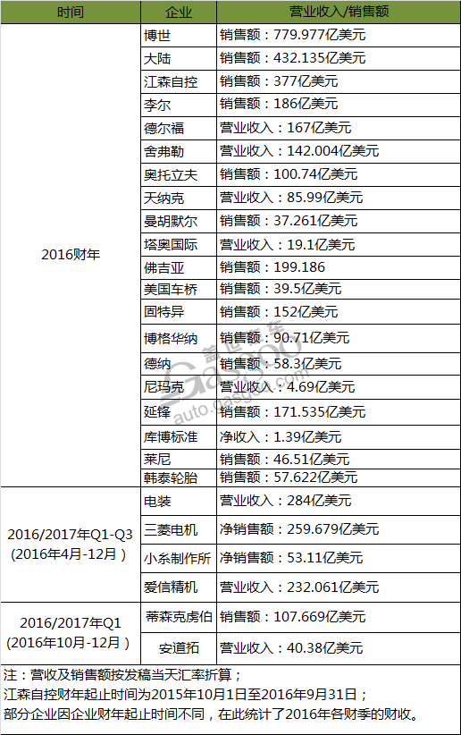 零部件企业，企业财报，零部件Top 100，财报盘点，零部件企业财报,企业财报盘点,博世财报,零部件Top100企业