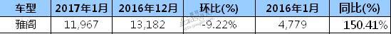 2017年1月B级车销量排行 迈腾反超帕萨特折桂