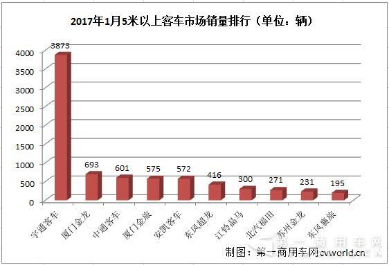 客车销量，销量排行榜，1月销量，1月销量排行，1月客车销量，1月客车销量排行