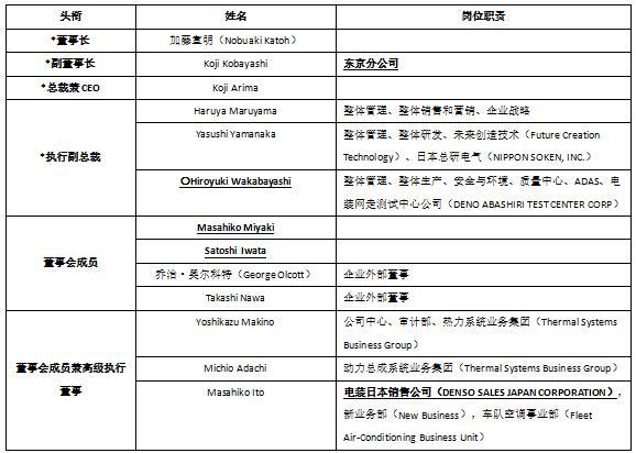 零部件100强，电装管理层架构,电装董事会,电装人事变动