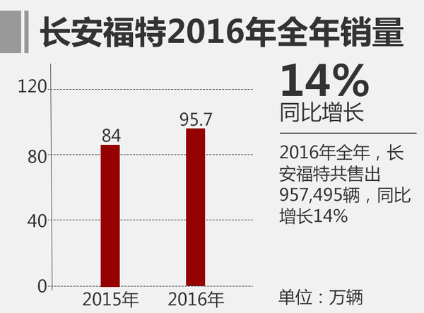 福克斯，长安福特，长安福特销量，长安福特第五工厂，长安福特哈尔滨工厂，长安福特产能规划