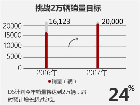 DS，销量目标，标致雪铁龙，DS销量目标，DS新车规划，2016 DS销量