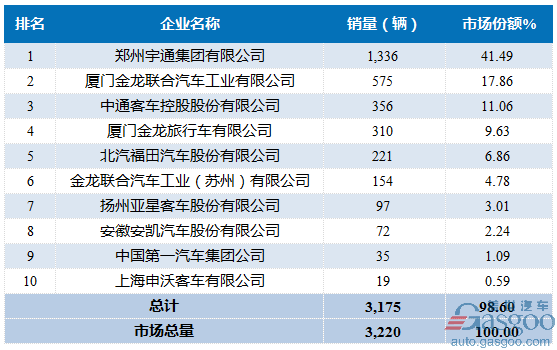 2017年1月大型客车企业销量前十统计