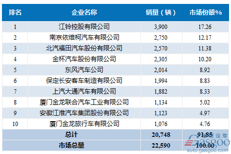 2017年1月轻型客车企业销量前十统计