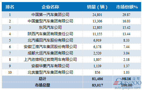 2017年1月重型载货车企销量前十统计