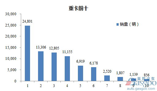 2017年1月重型载货车企销量前十统计