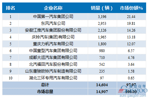 2017年1月中型载货车企销量前十统计