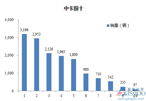 2017年1月中型载货车企销量前十统计