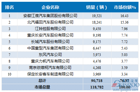 2017年1月轻型载货车企销量前十统计