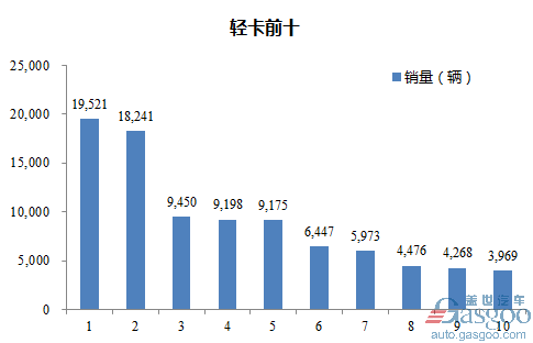 2017年1月轻型载货车企销量前十统计