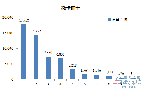 2017年1月微型载货车企销量前十统计