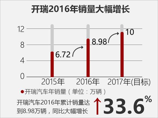 开瑞汽车，开瑞汽车新车计划