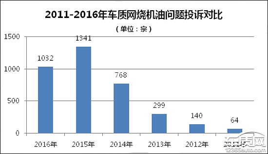 电子机油尺，电子机油尺，烧机油