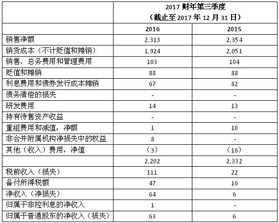 企业财报，零部件100强，诺贝丽斯2017财报,诺贝丽斯EBITDA,诺贝丽斯净收入