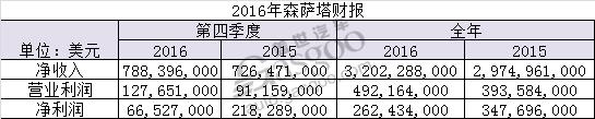 财报，森萨塔2016年财报，森萨塔利润