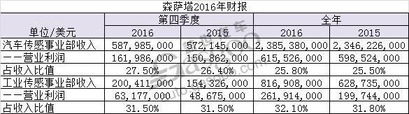 财报，森萨塔2016年财报，森萨塔利润