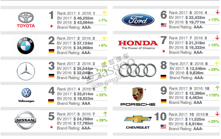 2017全球最有价值汽车品牌100强 吉利领衔中国品牌
