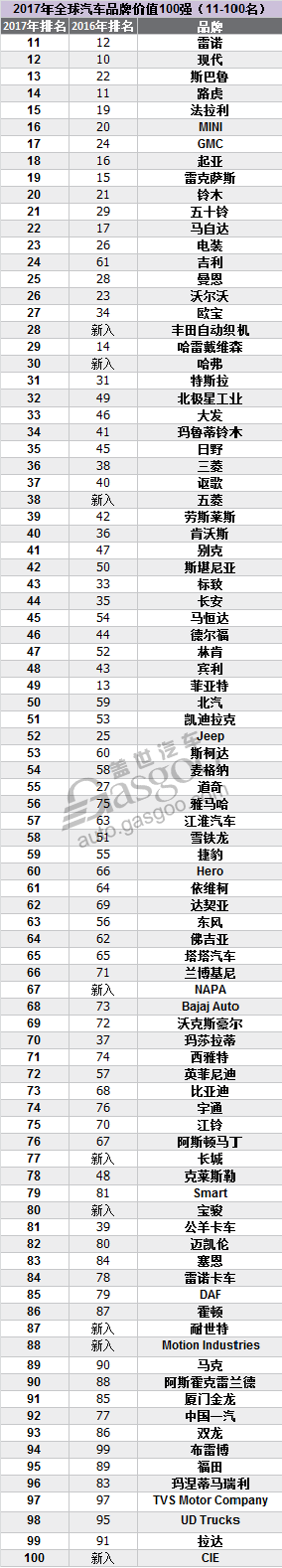 车企财报，车企盘点，Brand Finance100强,最有价值品牌100强,全球最有价值品牌