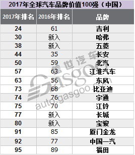 车企财报，车企盘点，Brand Finance100强,最有价值品牌100强,全球最有价值品牌