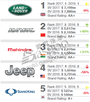 车企财报，车企盘点，Brand Finance100强,最有价值品牌100强,全球最有价值品牌